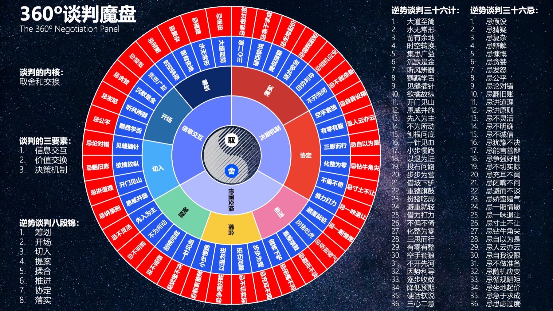 360° 谈判魔盘 — 道法术器全景图